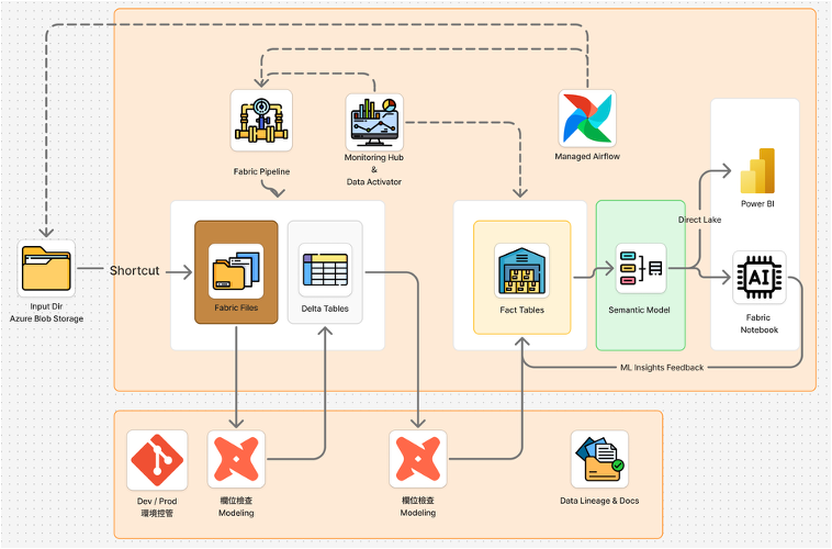 菸酒商全公司 Data Pipeline 重構 diagram 2